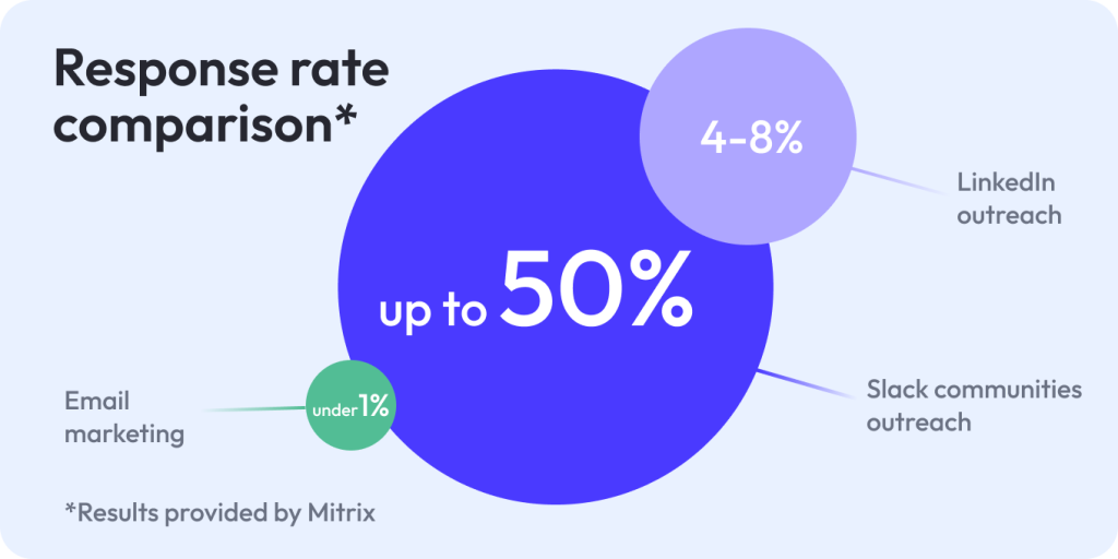 response rate, lead search, outreach