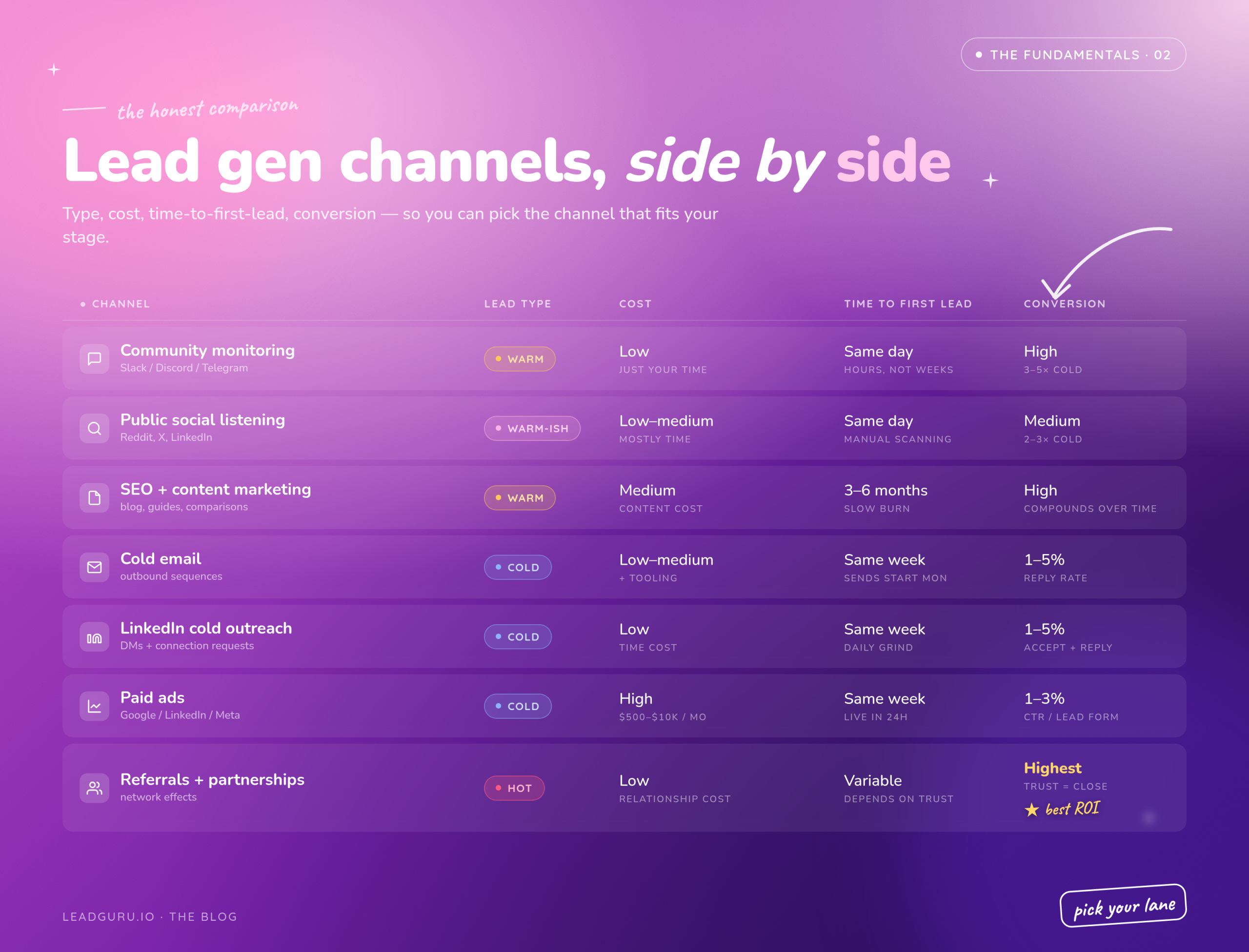 Comparison table of lead generation proccess by sources