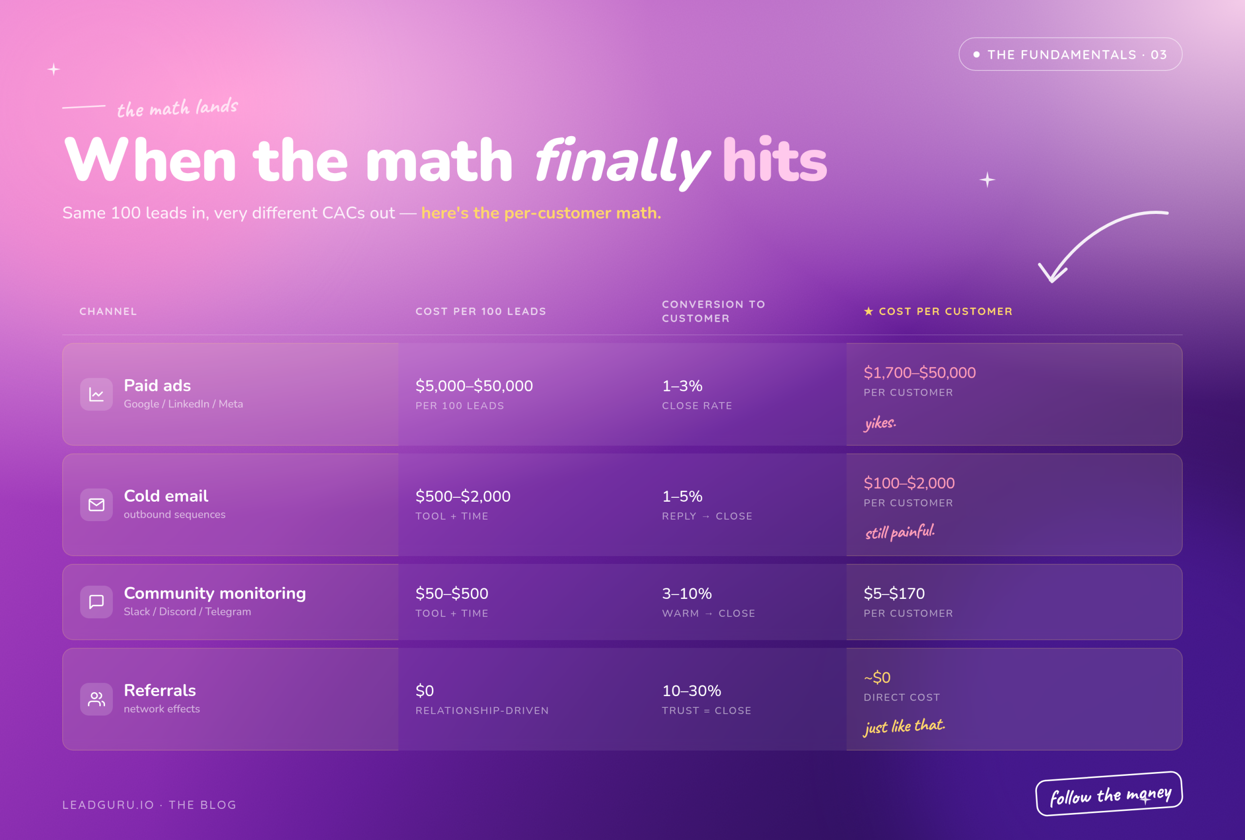 Cost per lead using different sources