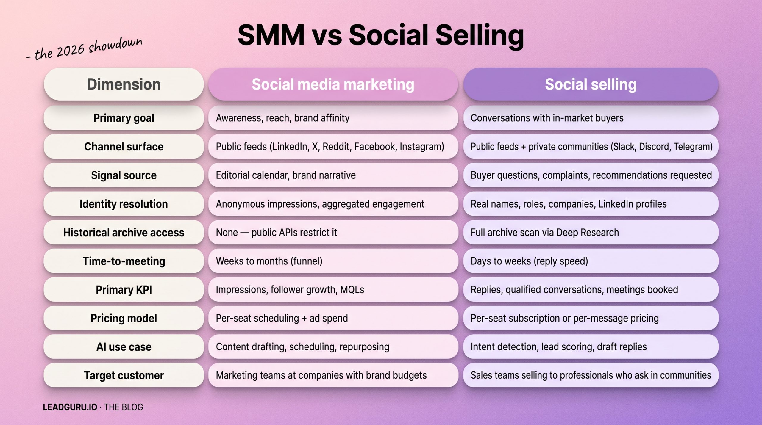 Visual comparison table for the SMM vs Social Selling article. Rows: Primary goal, Channel surface, Signal source, Identity resolution, Historical archive access, Time-to-meeting, Primary KPI, Pricing model, AI use case, Target customer. Columns: Social media marketing vs Social selling. Brand: leadguru.io · the blog.